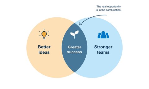 Overlapping circles connect better ideas with stronger teams; the overlap represents greater success.